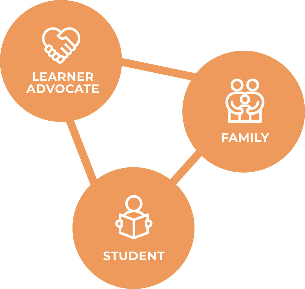 Learner Advocate Network Graphic